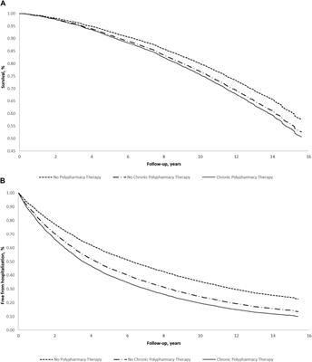 Polypharmacy in Older Adults: The Hazard of Hospitalization and Mortality is Mediated by Potentially Inappropriate Prescriptions, Findings From the Moli-sani Study